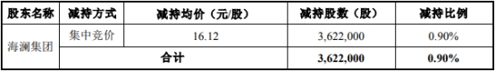 兰卫医学股东海澜集团合计减持362.2万股 减持期满