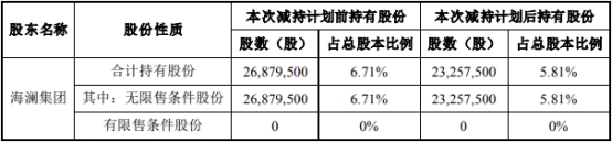 兰卫医学股东海澜集团合计减持362.2万股 减持期满