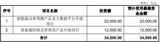 国能日新定增调整降额实控人认购 2022上市超募3.7亿