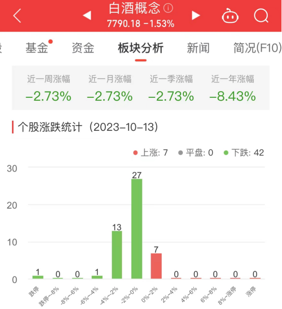 白酒概念板块跌1.53%  中恒集团涨1.11%居首