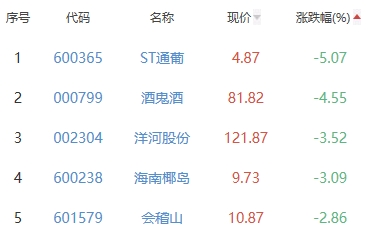 白酒概念板块跌1.53%  中恒集团涨1.11%居首