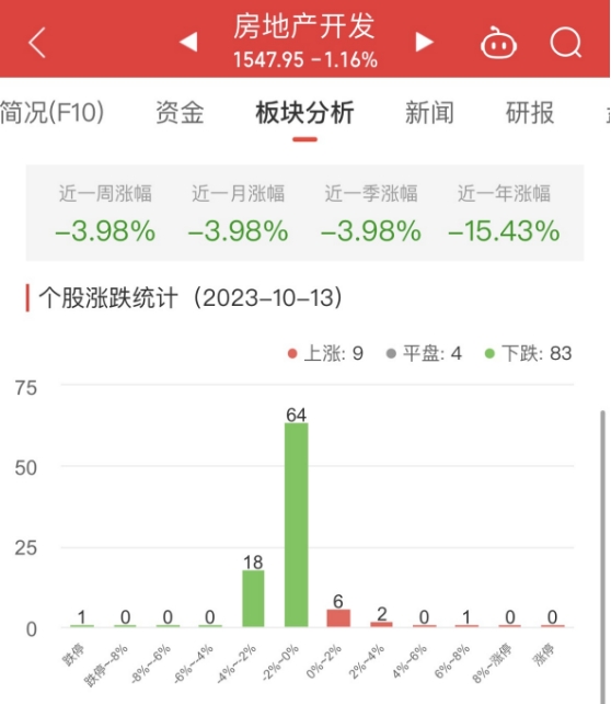 房地产开发板块跌1.16% 张江高科涨6.41%居首