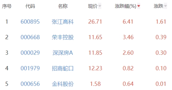 房地产开发板块跌1.16% 张江高科涨6.41%居首