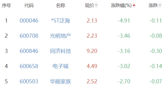 房地产开发板块跌1.16% 张江高科涨6.41%居首