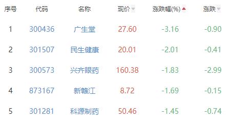 化学制药板块涨1.73% 博瑞医药涨20%居首