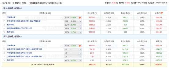 众生药业涨停 机构净买入5588万元