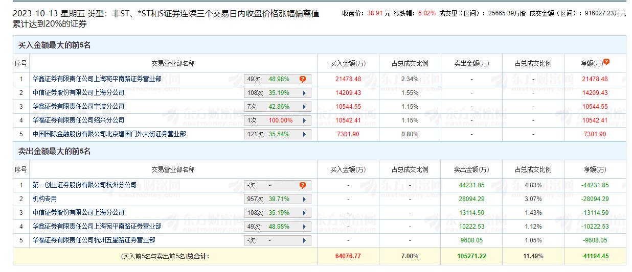 恒为科技涨5.02% 三个交易日机构净卖出2.8亿元