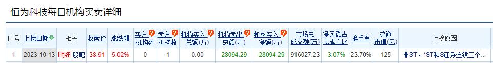 恒为科技涨5.02% 三个交易日机构净卖出2.8亿元