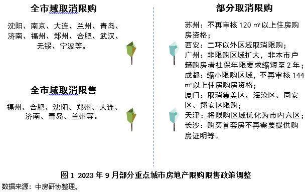 全国房地产政策变动监测报告（2023年9月）