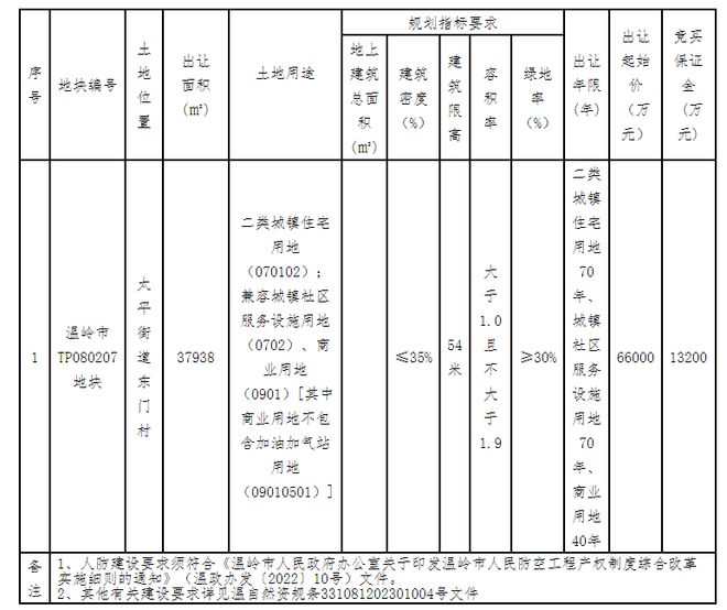 8.01亿元！台州一地热门地块成功出让