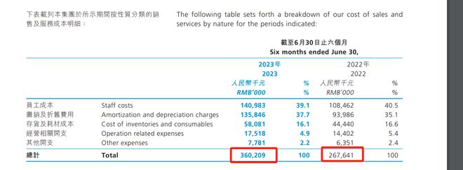 半年亏2.26亿的雍禾植发：60%营销费 VS 1%研发费