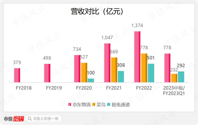 刘强东预言被打脸，物流行业狼烟四起，战旗猎猎！京东物流：成于京东，困于京东