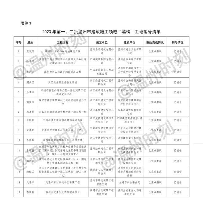 碧桂园联合开发楼盘、瓯海新城建设集团等被通报！！！