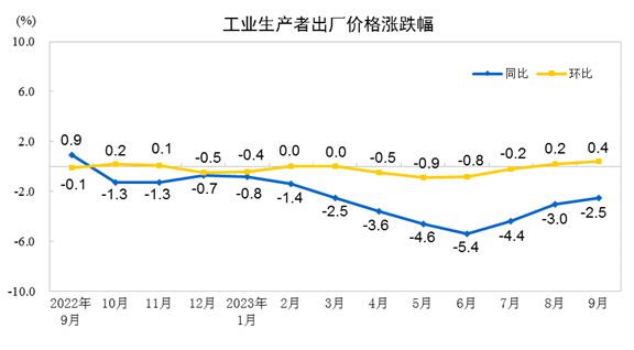 国家统计局：9月份工业生产者出厂价格同比下降2.5% 环比上涨0.4%