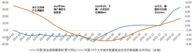 房地产行业走向，很明朗了