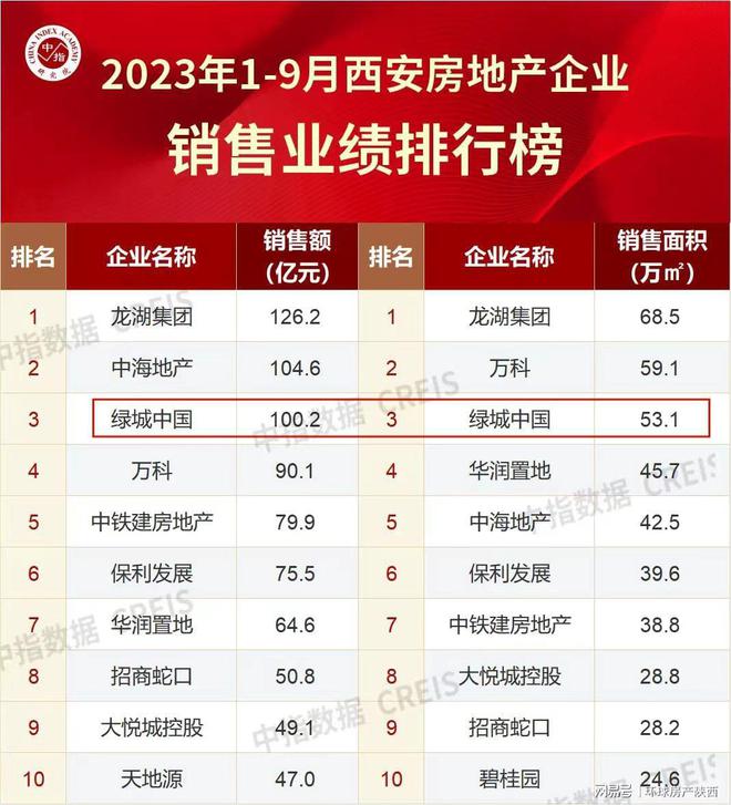 桂开满长安，西安绿城稳居西安房企TOP3