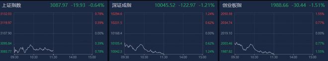 A股午评：创业板指低开低走跌1.51%，减肥药概念股逆势大涨