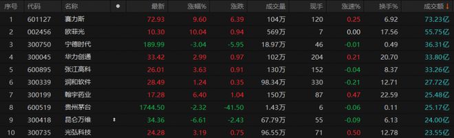 A股午评：创业板指低开低走跌1.51%，减肥药概念股逆势大涨