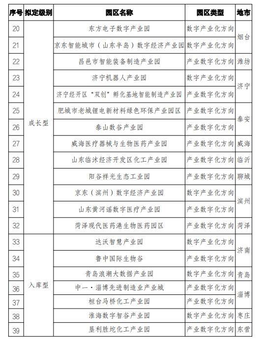 58个！山东2023年度省级数字经济园区（试点）评选结果公示