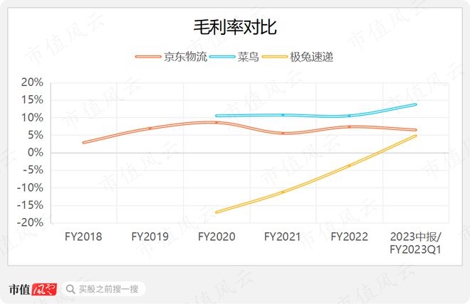 刘强东预言被打脸，物流行业狼烟四起，战旗猎猎！京东物流：成于京东，困于京东