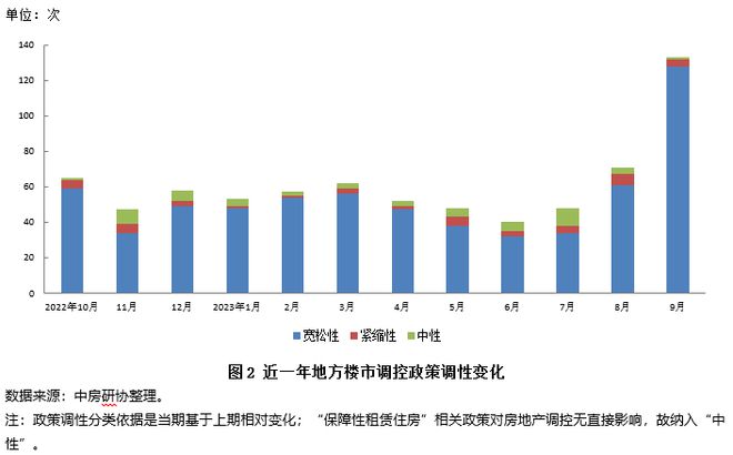 全国房地产政策变动监测报告（2023年9月）