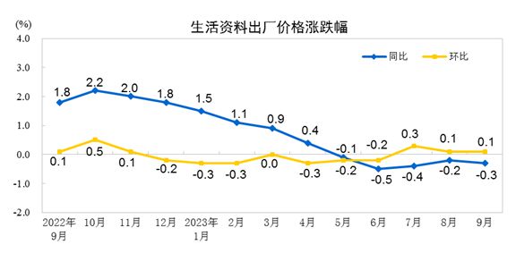 国家统计局：9月份工业生产者出厂价格同比下降2.5% 环比上涨0.4%