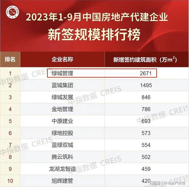 桂开满长安，西安绿城稳居西安房企TOP3