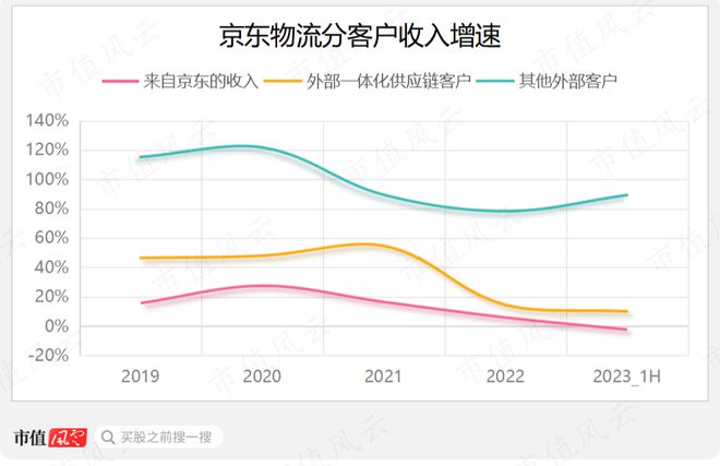 刘强东预言被打脸，物流行业狼烟四起，战旗猎猎！京东物流：成于京东，困于京东