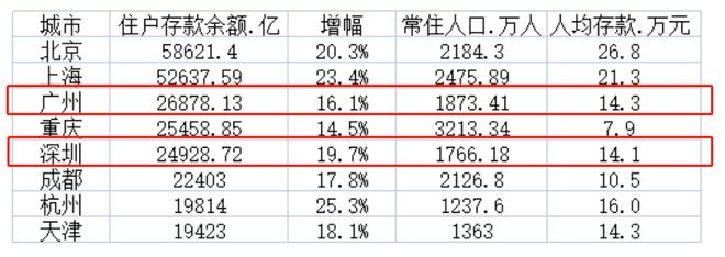 惊! 东莞人均存款: 居然高达这个数! 你达标了么...