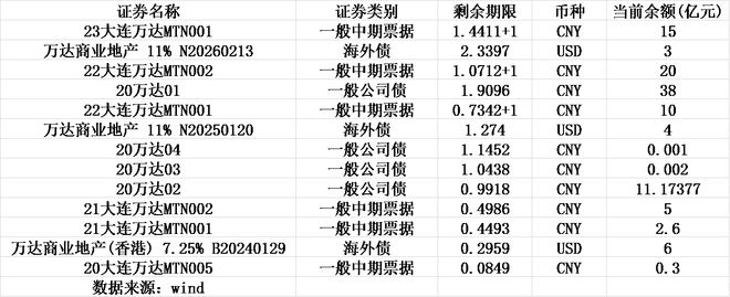 33亿融资受阻！王健林何时能顺利渡劫？万达：年内没有公开境外债到期风险