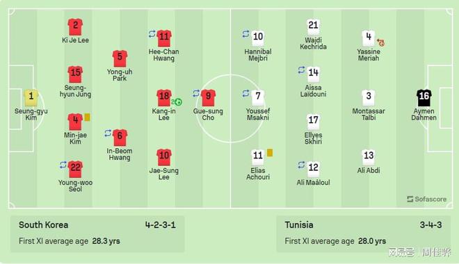 热身赛：韩国4-0突尼斯，迎两连胜，李刚仁双响，黄义助替补破门