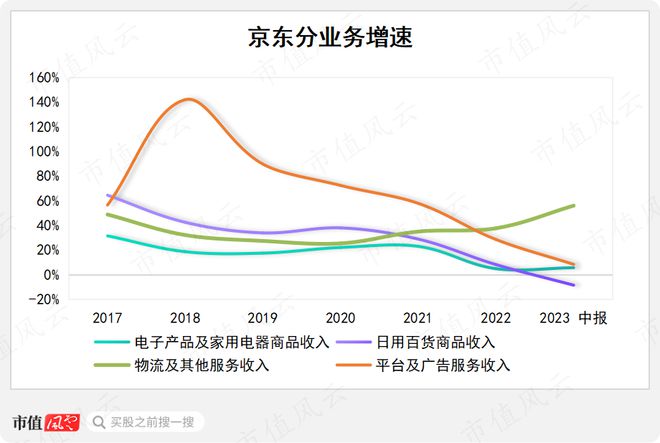 刘强东预言被打脸，物流行业狼烟四起，战旗猎猎！京东物流：成于京东，困于京东