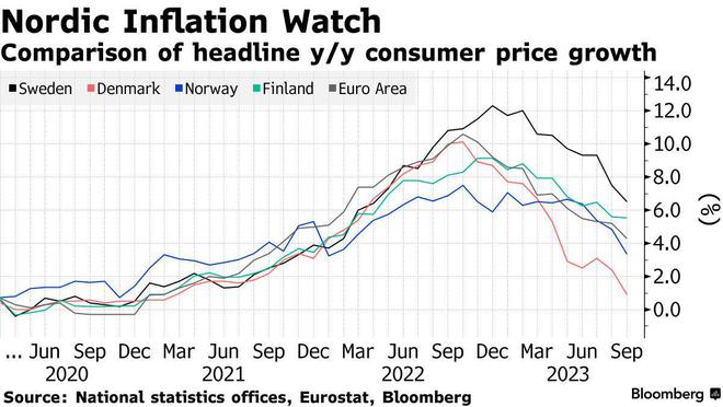 瑞典9月通胀超预期 瑞典央行或再次加息