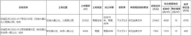 【济宁快讯】成交价2.54亿元！济宁城区2宗土地成功出让