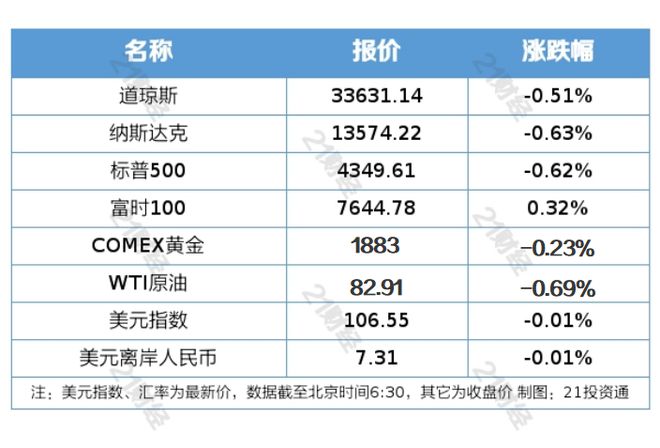 盘前情报丨九部门推动汽车后市场高质量发展，机构称行业景气度有望进一步提升；中国5G发展大会即将举行，机构建议关注5G主题的相关标的