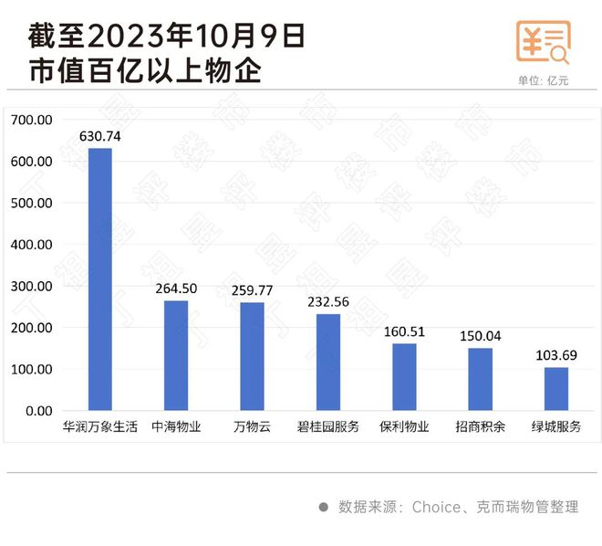 市值百亿以上的物企仅剩7家！