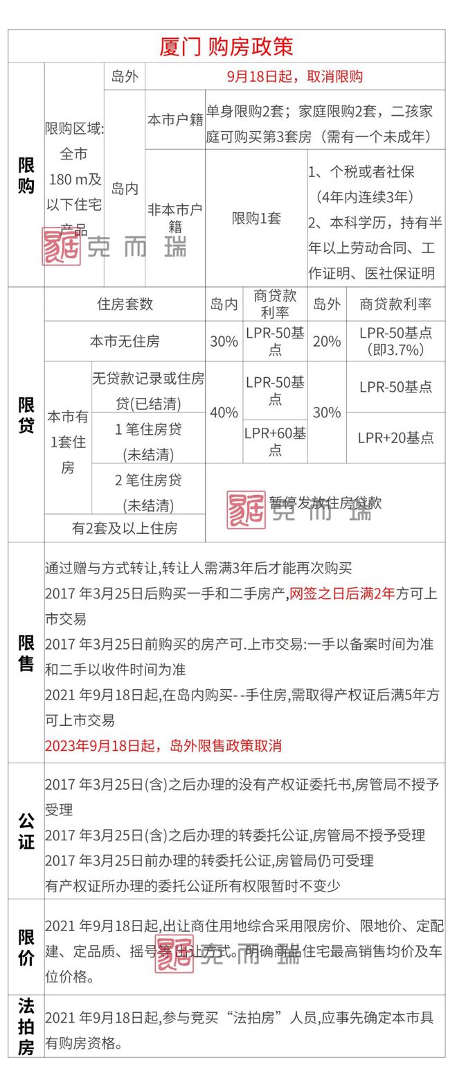 【收藏贴】2023年福建各地级市购房政策大全！