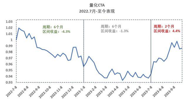 CTA究竟能不能择时？