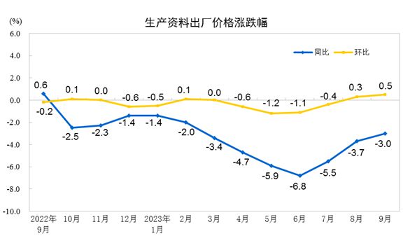 国家统计局：9月份工业生产者出厂价格同比下降2.5% 环比上涨0.4%