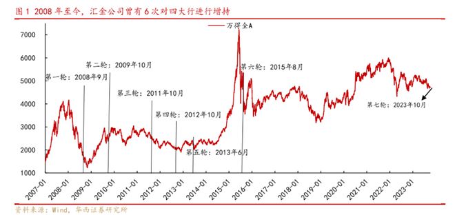 提振市场信心，汇金4.77亿元增持四大行，股市再迎“活水”