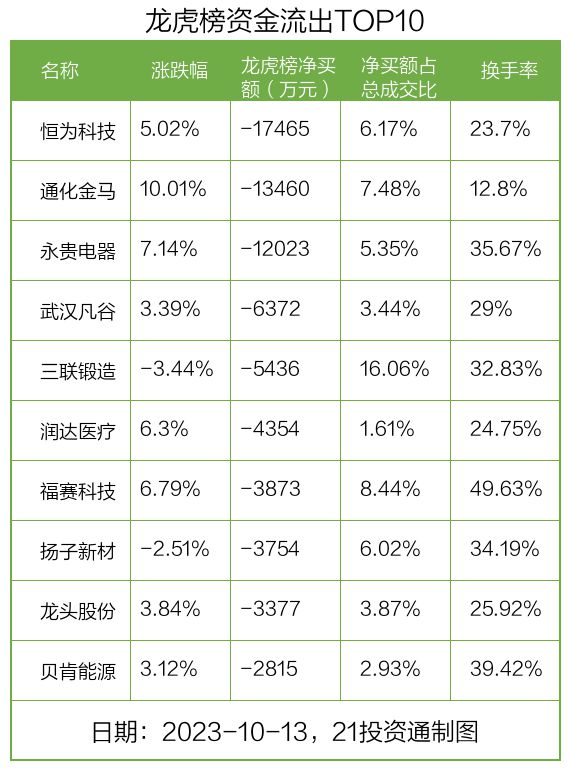 龙虎榜丨2.2亿资金抢筹欧菲光，机构狂买震有科技（名单）