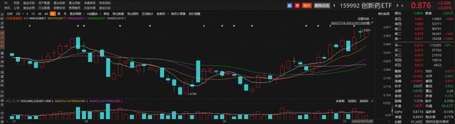 医药板块逆势拉升，众生药业涨停，创新药ETF（159992）飘红丨ETF观察