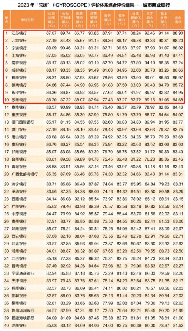 我国城商行公司治理能力如何？中银协这两份报告告诉你