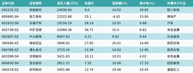 资金流向（10月12日）｜张江高科、欧菲光、赛力斯买入排名前三，张江高科获买入10.61亿元