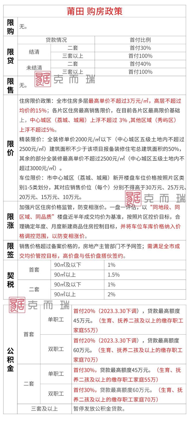 【收藏贴】2023年福建各地级市购房政策大全！