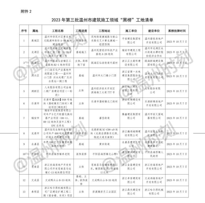 碧桂园联合开发楼盘、瓯海新城建设集团等被通报！！！