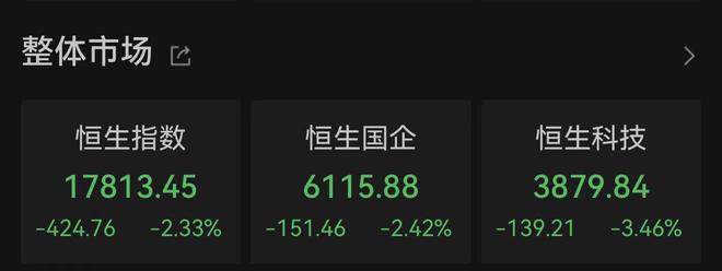 恒指收跌2.33%，地产产业链低迷