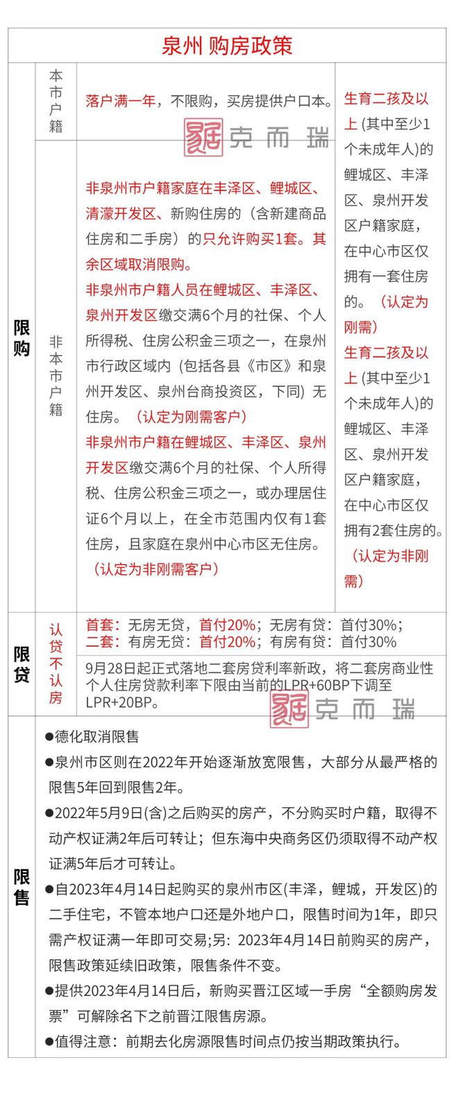 【收藏贴】2023年福建各地级市购房政策大全！