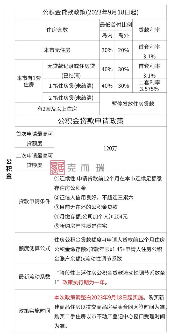 【收藏贴】2023年福建各地级市购房政策大全！