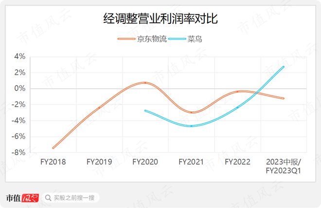 刘强东预言被打脸，物流行业狼烟四起，战旗猎猎！京东物流：成于京东，困于京东